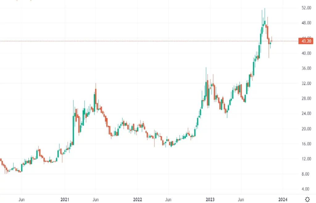 Bank of Maharashtra Weekly chart