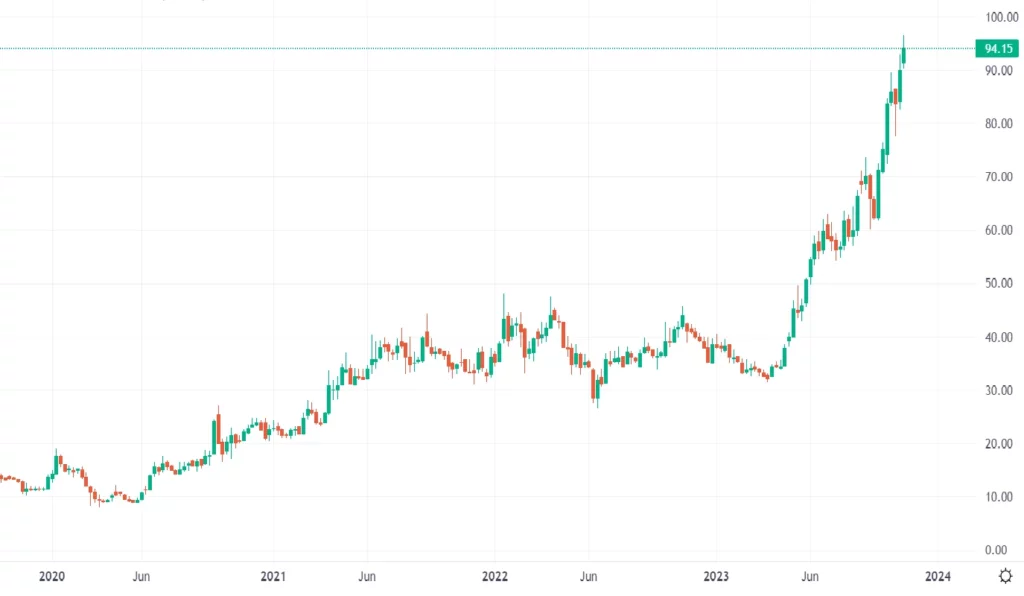Electrosteel Castings Ltd Weekly Chart