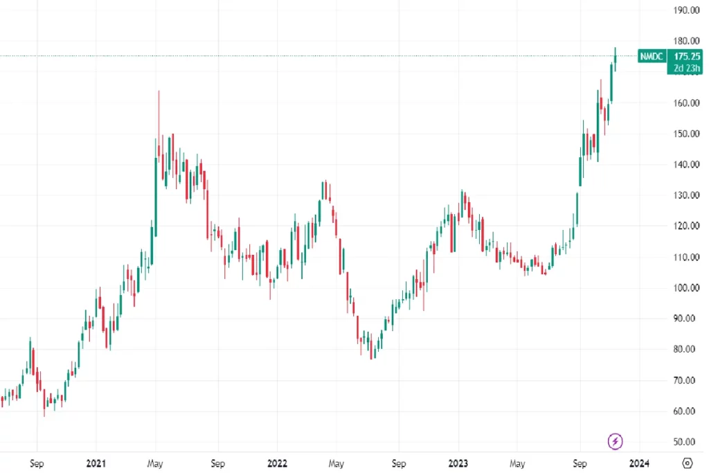 Weekly chart of NMDC Stock