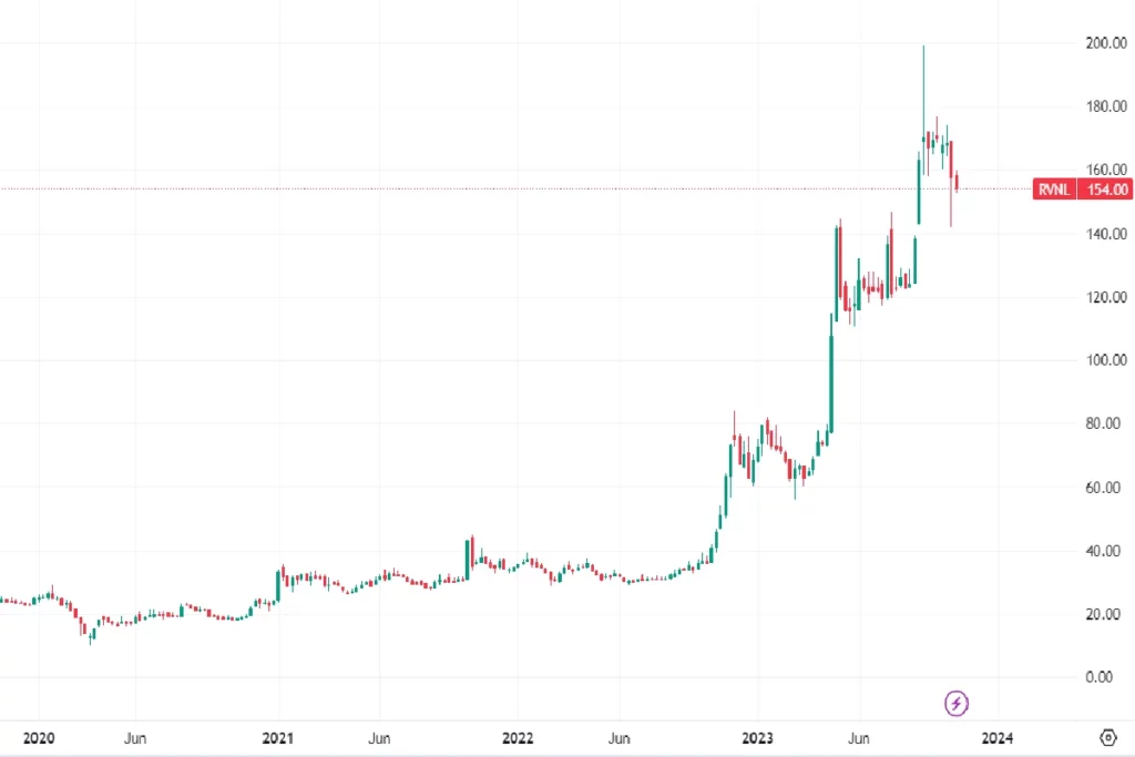 RVNL Weekly Chart