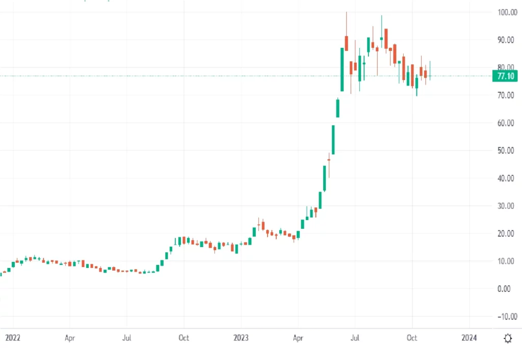 Servotech Power Systems Weekly Chart