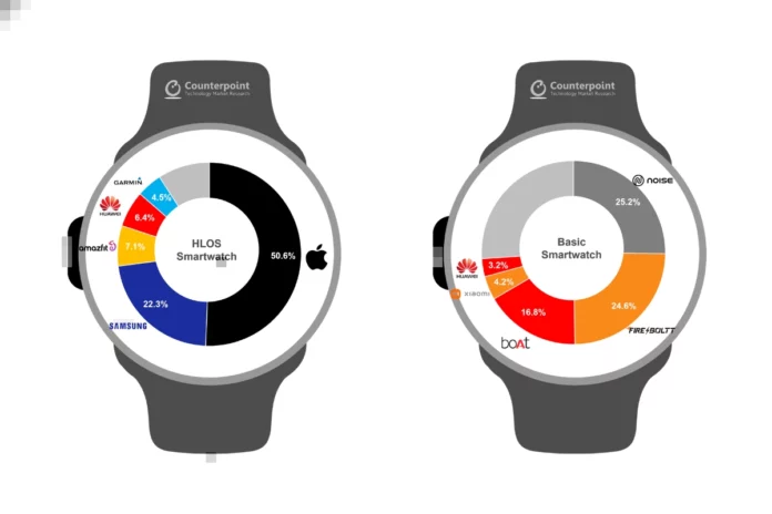 Smartwatch India's Smartwatch Market Records 21% Growth in Q3, Details