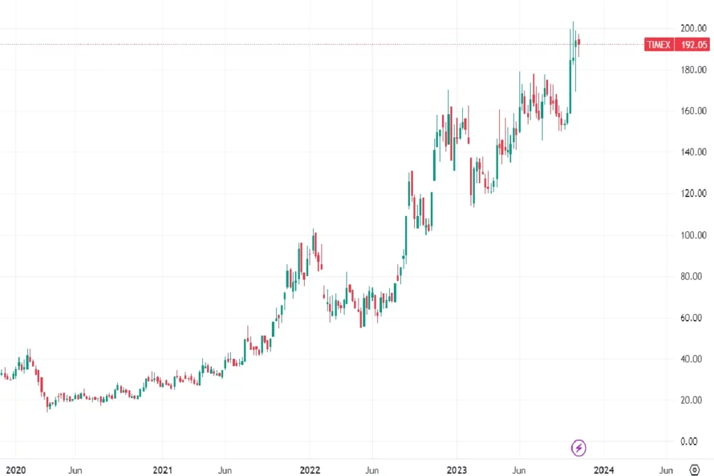 Weekly Chart of Timex Group