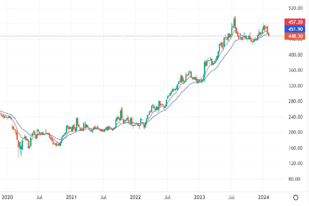 ITC Share Weekly chart