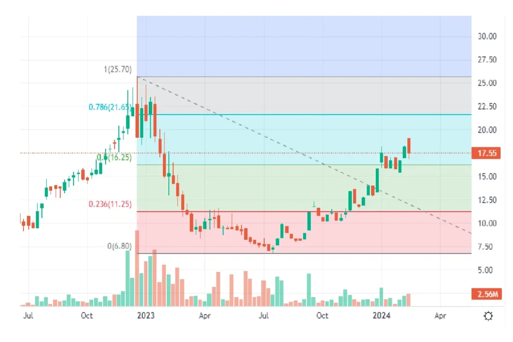 Tirupati Forge Ltd Stock price chart on Weekly timeframe