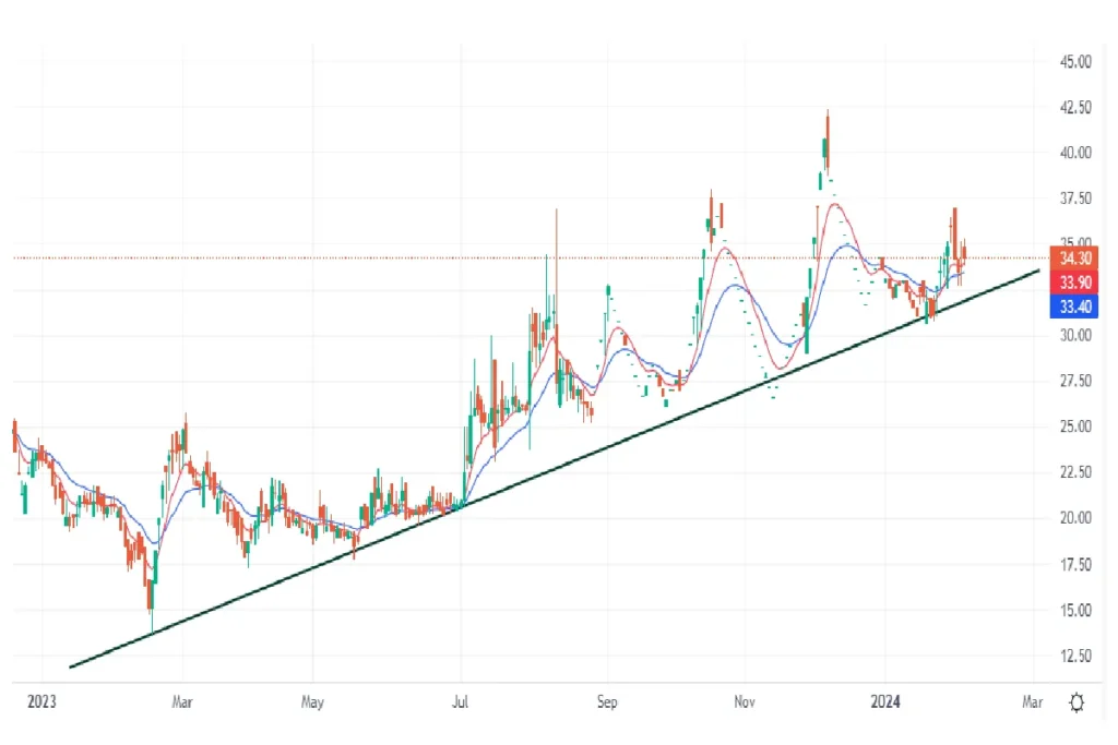 Rudra Global Infra Products Share Daily Chart
