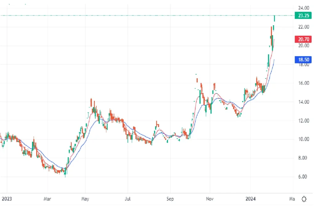 PVP Ventures Ltd Price Chart on Daily Time frame