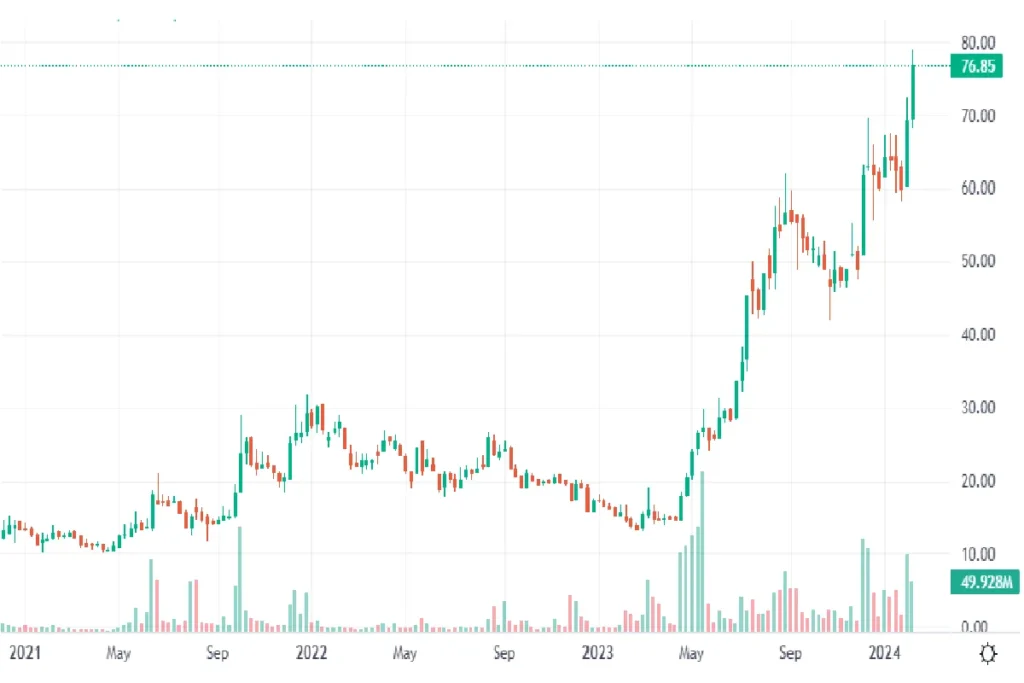 Patel Engineering Stock Weekly Chart Price