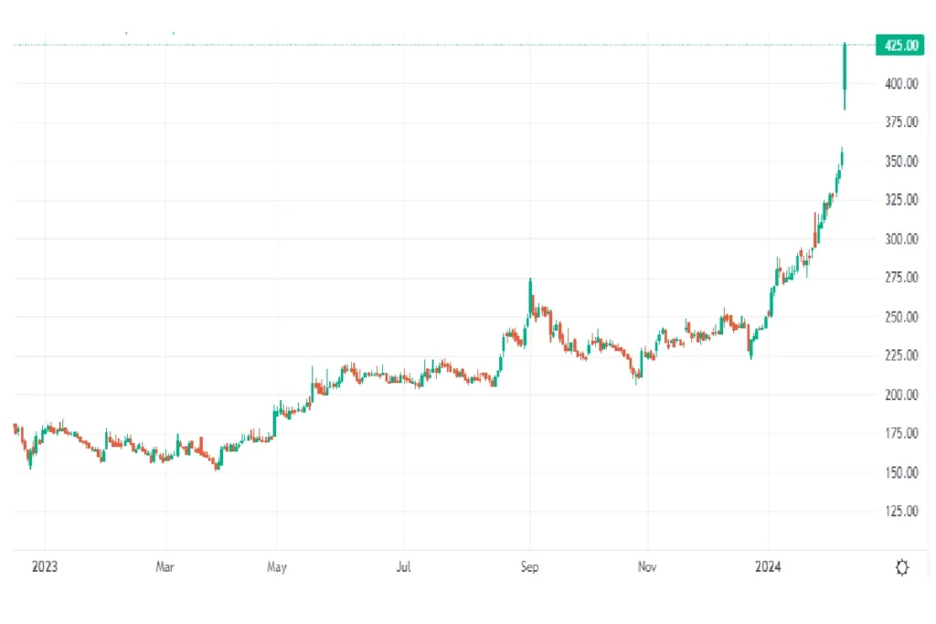 EIH Stock Daily Price Chart