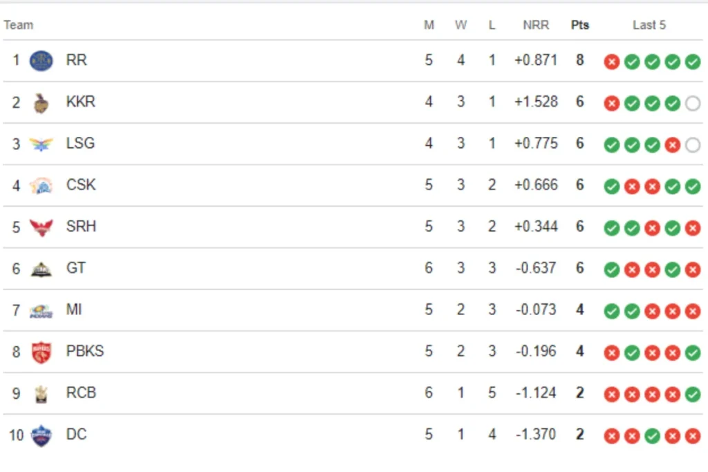 IPL 2024 Points Table