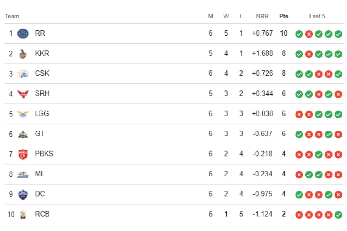 IPL 2024 Points Table