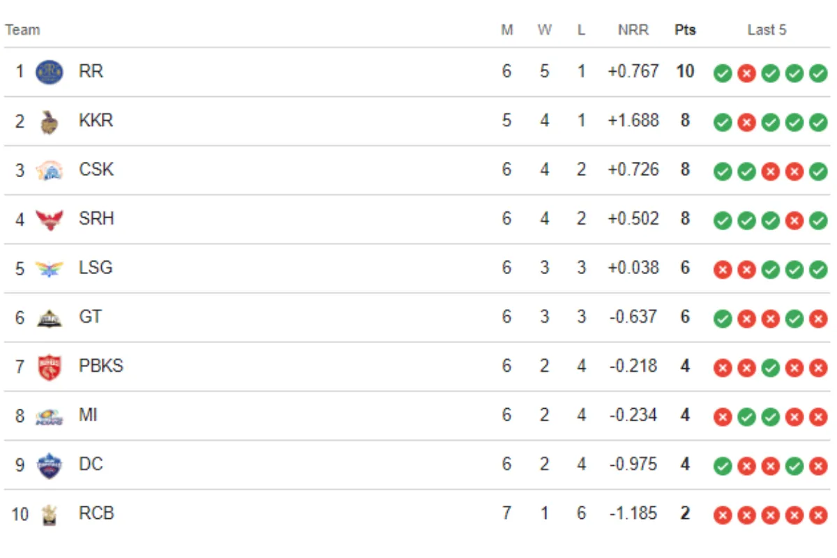 IPL 2024 Points Table