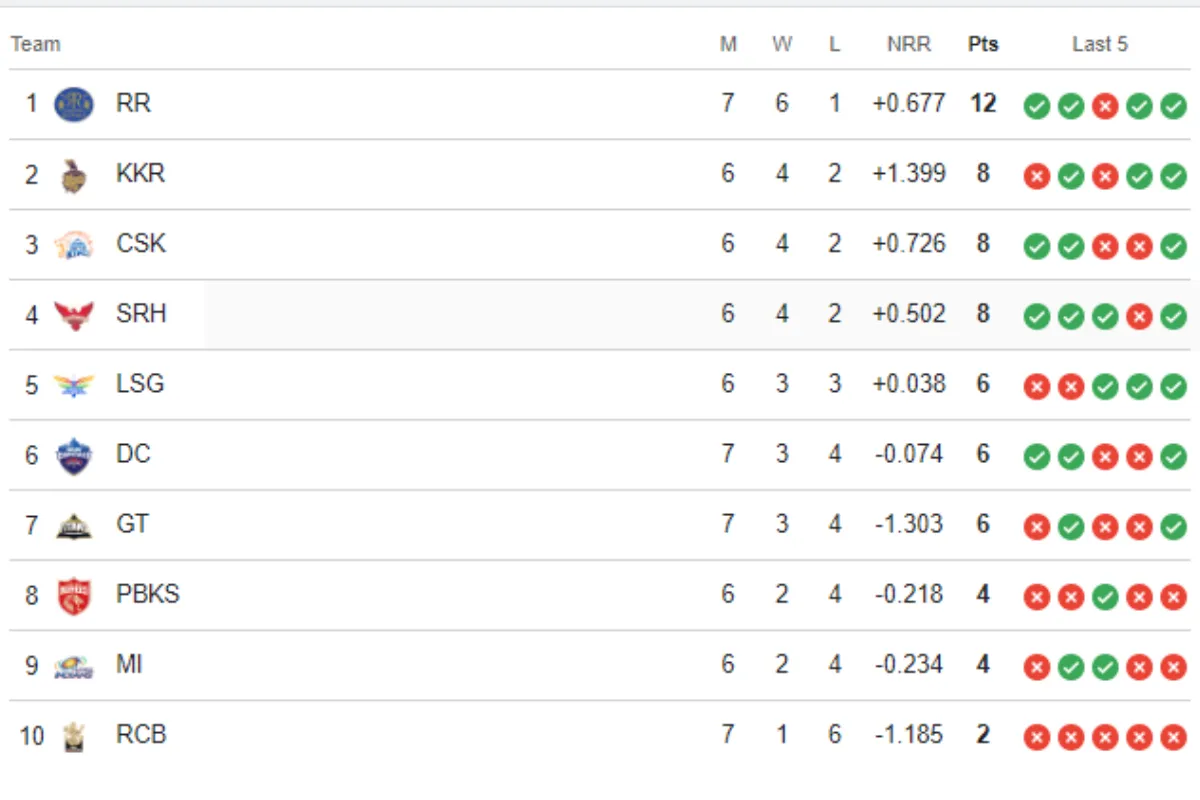 IPL 2024 Points Table