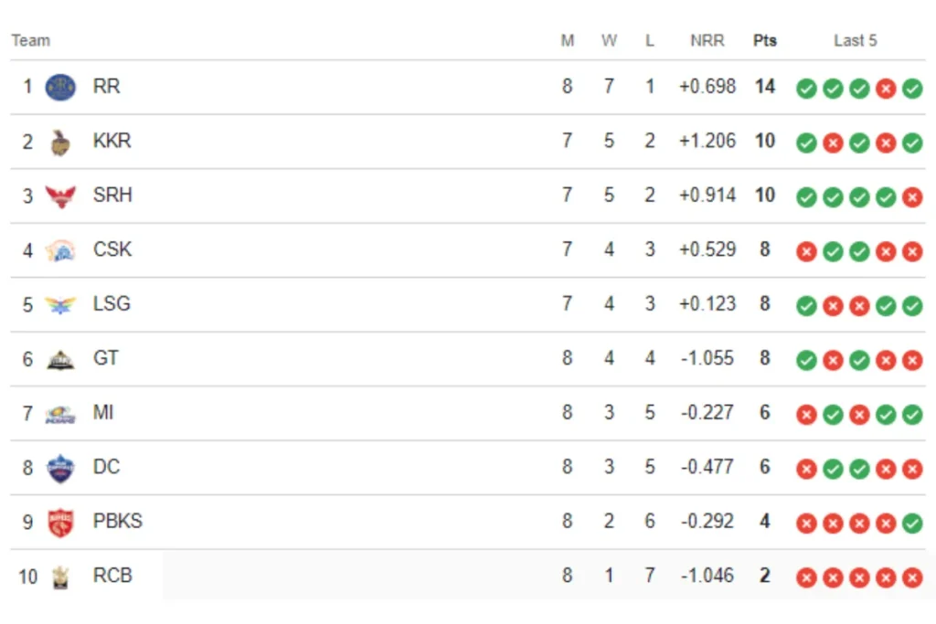 IPL 2024 Points Table