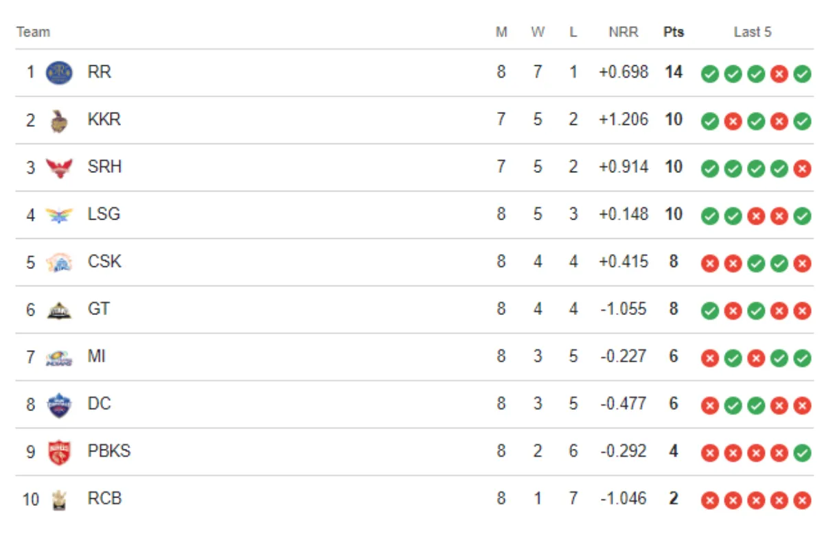 IPL 2024 Points Table