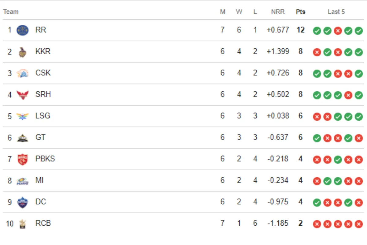 IPL 2024 Points Table, GT vs DC