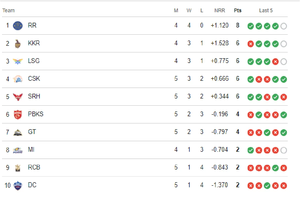 IPL 2024 Points Table