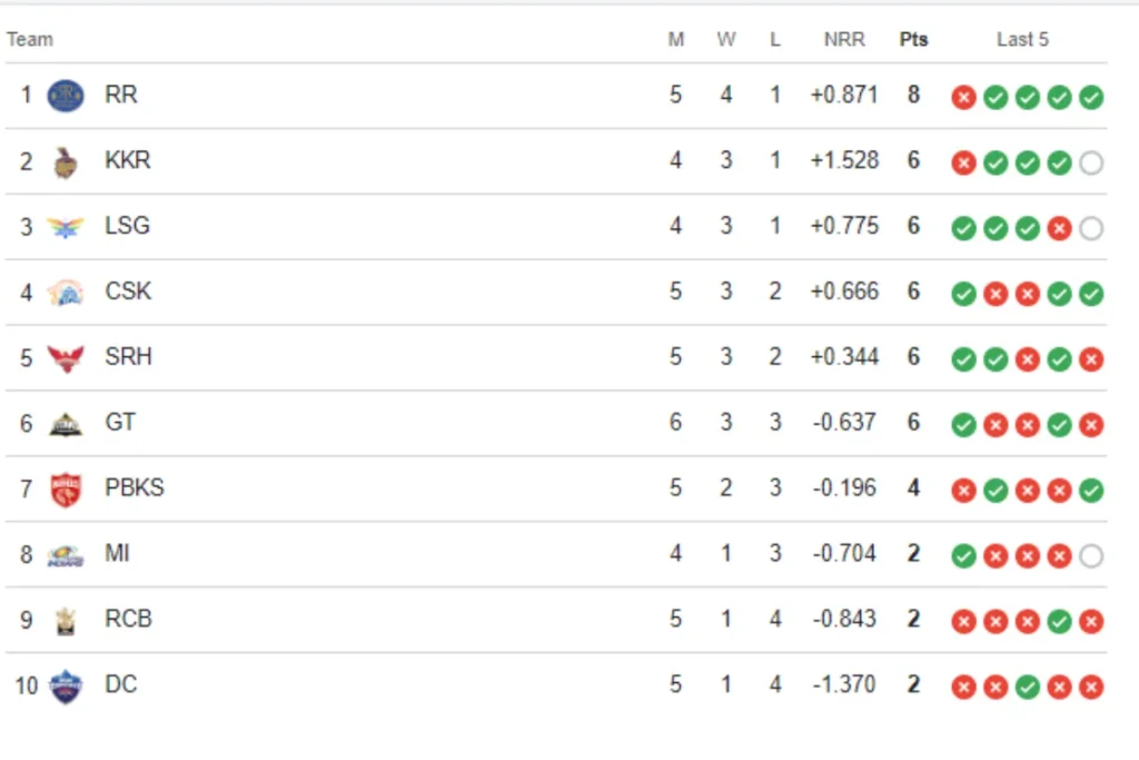 IPL 2024 Points table
