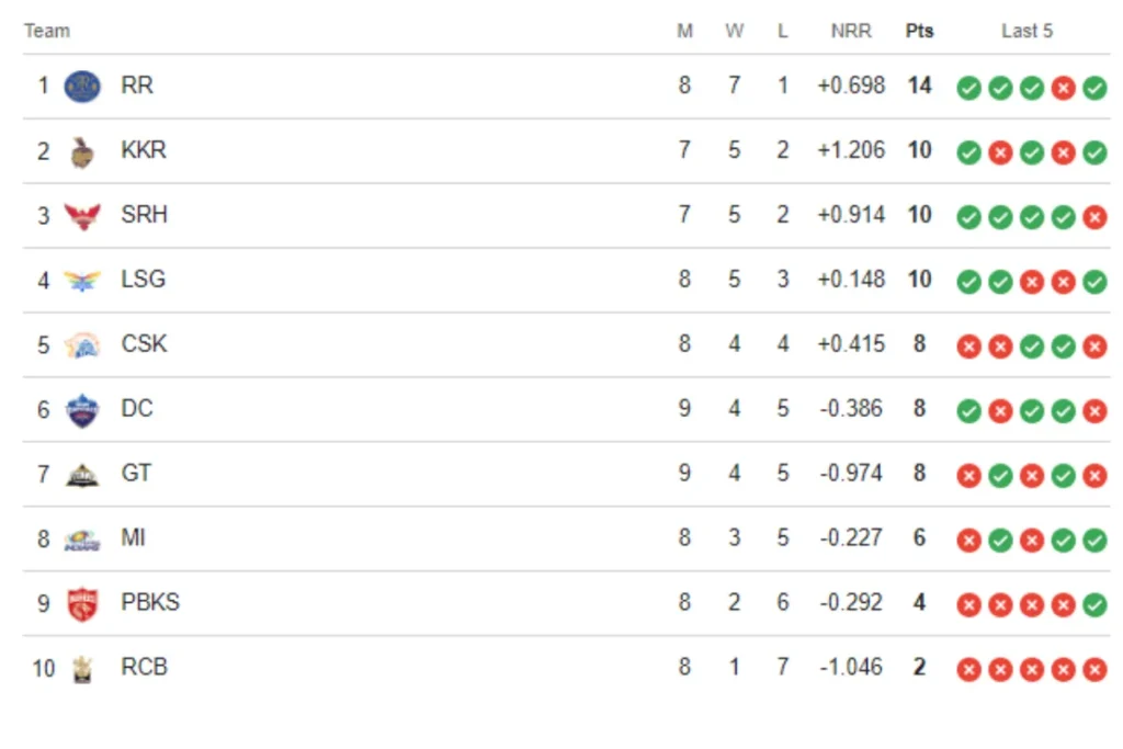 IPL Points Table