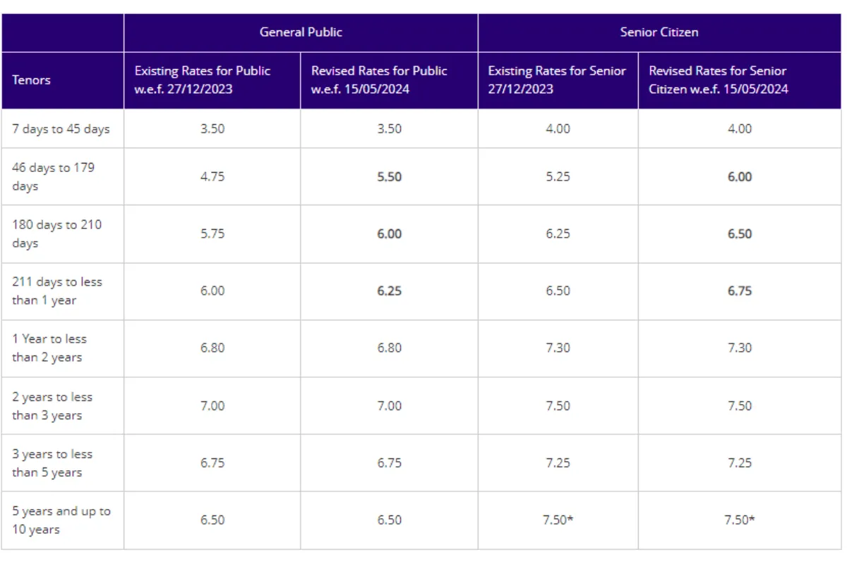 SBI FD Revised Interest Rates