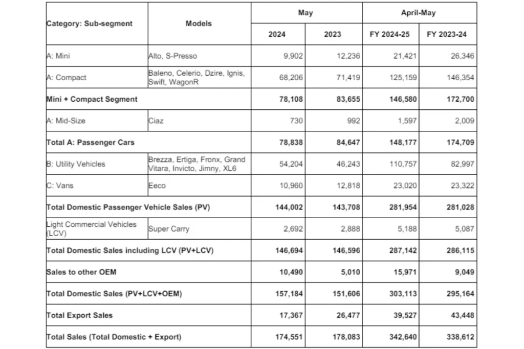 Maruti Suzuki Sale May 2024